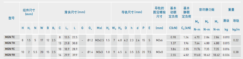 HIWIN上銀微型香蕉视频在线看MGN9C尺寸表