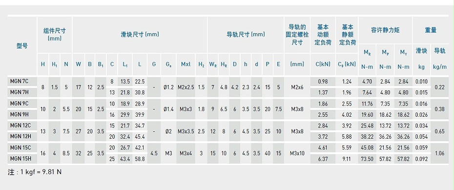 上銀微型香蕉视频在线看MGN7C-產品規格02