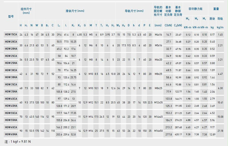 上銀直線香蕉视频在线看型號規格尺寸表之HGW型2