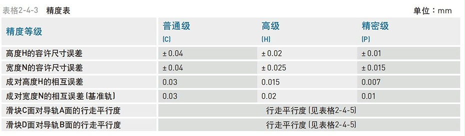 HIWIN上銀微型直線香蕉视频在线看精度等級應該怎麽分