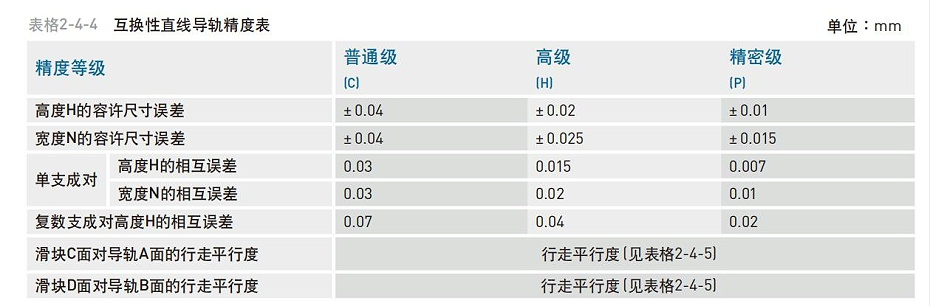 HIWIN上銀微型直線香蕉视频在线看精度等級應該怎麽分